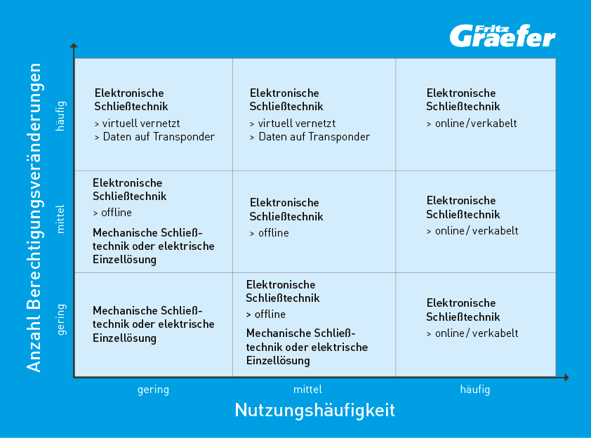 Graefer: Matrix Schließtechnik